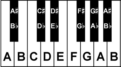 piano keys notes