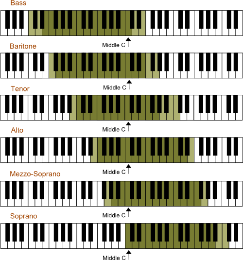 Vocal Tessitura Chart