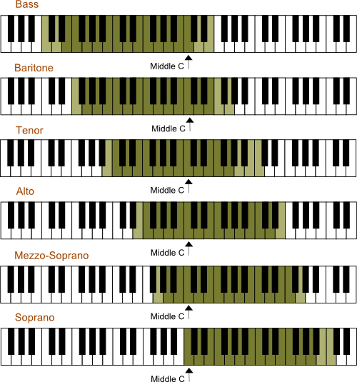 Octave Range Chart