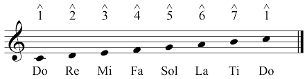 Solfege Chart