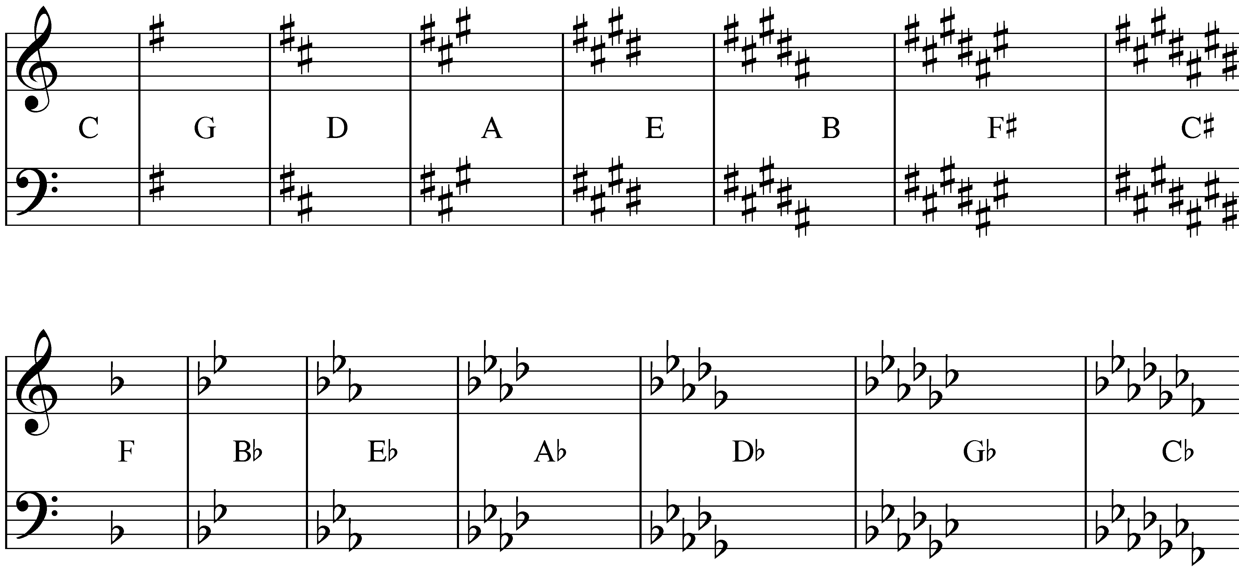 Order Of Sharps And Flats Chart