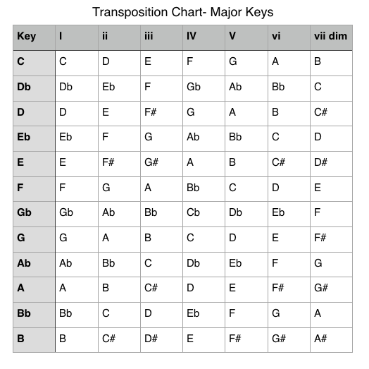 Easy Transposition Chart for Singers - HowToSingSmarter.com