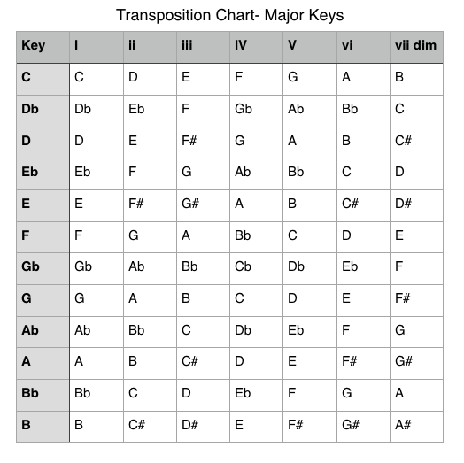 Transposition Chart For All Instruments