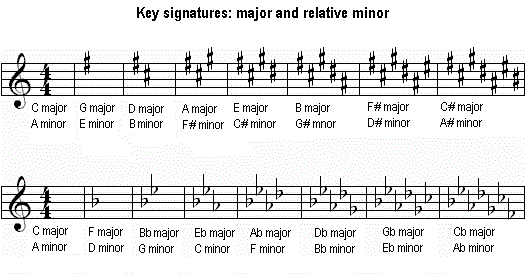 Song Key Chart