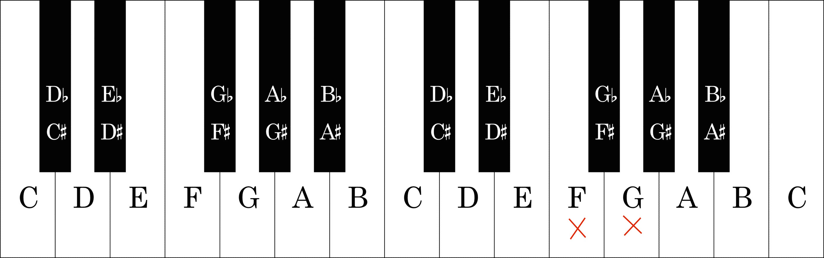 Piano Transpose Chart